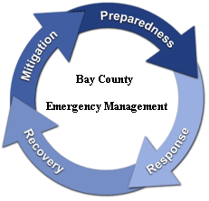 Bay County Emergency Management Phases